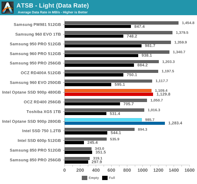 Intel傲腾SSD 900p实测：随机性能彪悍 延迟恐怖