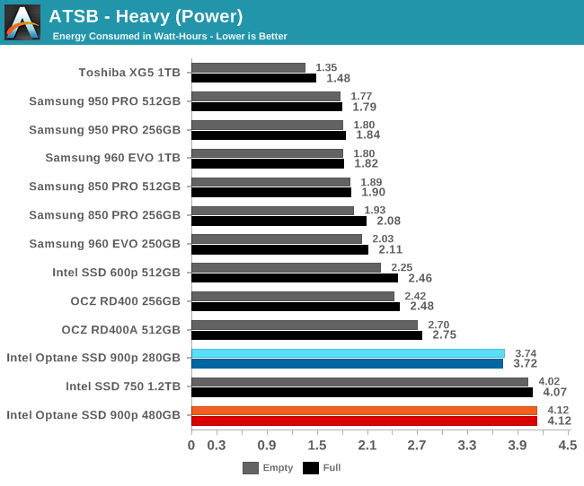 Intel傲腾SSD 900p实测：随机性能彪悍 延迟恐怖