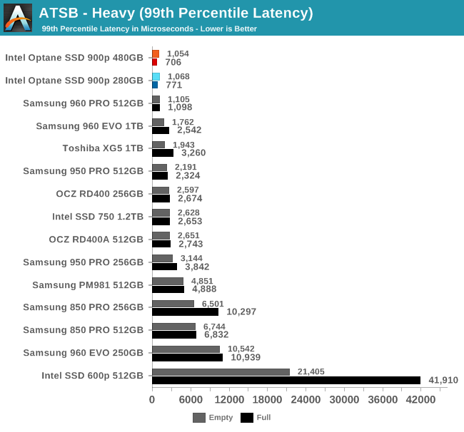 Intel傲腾SSD 900p实测：随机性能彪悍 延迟恐怖