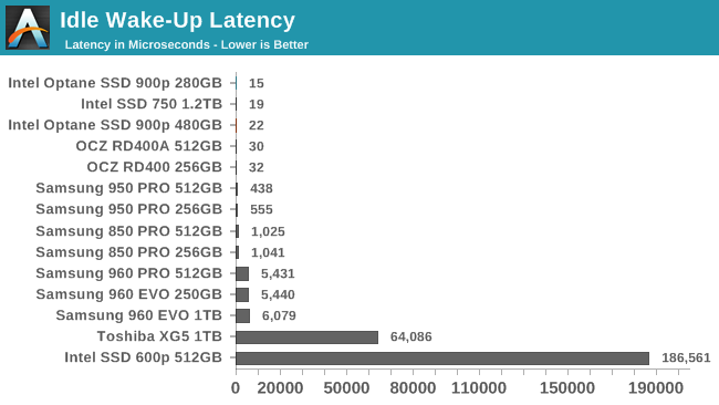 Intel傲腾SSD 900p实测：随机性能彪悍 延迟恐怖