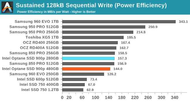 Intel傲腾SSD 900p实测：随机性能彪悍 延迟恐怖