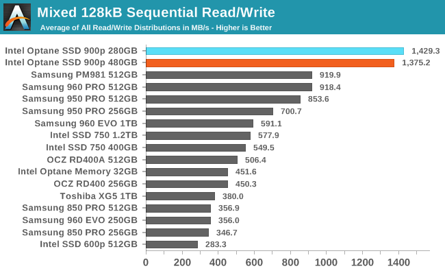 Intel傲腾SSD 900p实测：随机性能彪悍 延迟恐怖