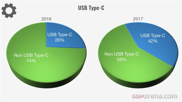 2017年智能手机价格暴涨30％：续航唯一倒退