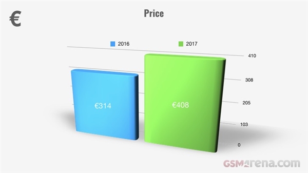 2017年智能手机价格暴涨30％：续航唯一倒退