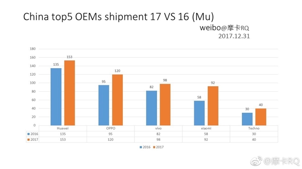 国产手机16/17出货量成绩：<a href='https://www.huawei.com/cn/?ic_medium=direct&ic_source=surlen' target='_blank'><u>华为</u></a>OV前三、<a href='http://www.mi.com/' target='_blank'><u>小米</u></a>增幅恐怖