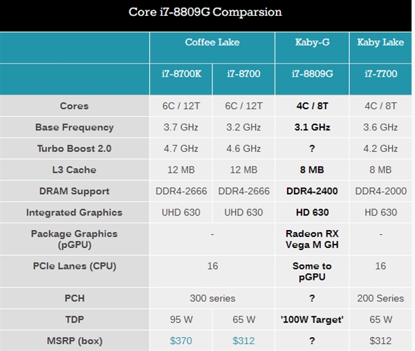 Intel官宣i7-8809G！整合AMD Vega GPU、4核100瓦