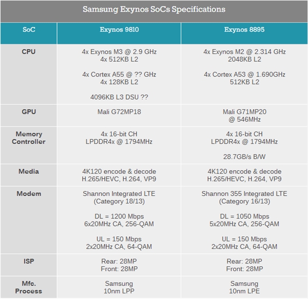狙击骁龙845！<a href='https://www.samsung.com/cn/' target='_blank'><u>三星</u></a>Exynos 9810规格一览：18核Mali-G72