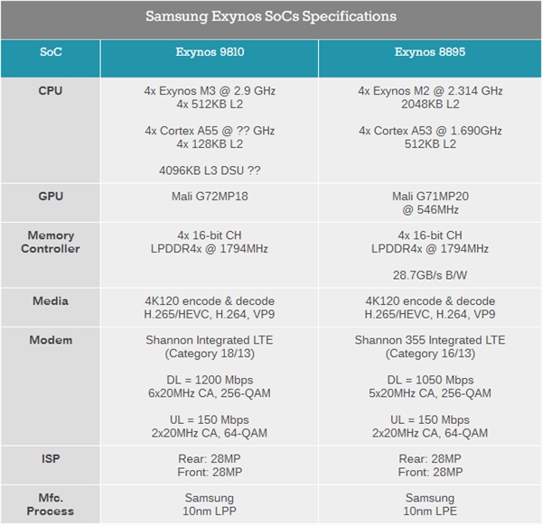 狙击骁龙845！<a href='https://www.samsung.com/cn/' target='_blank'><u>三星</u></a>Exynos 9810规格一览：18核Mali-G72