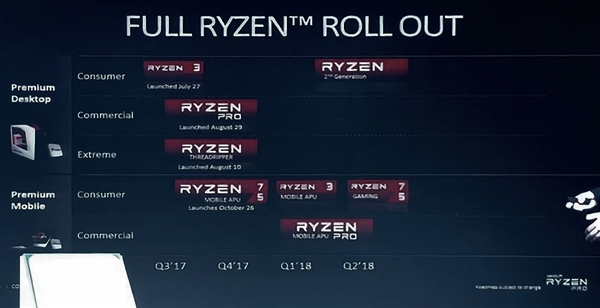 日本渠道商曝AMD Ryzen 2代3月推出：400系主板同步