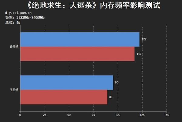 相同内存不同频率对吃鸡影响有多大？结果有点意外