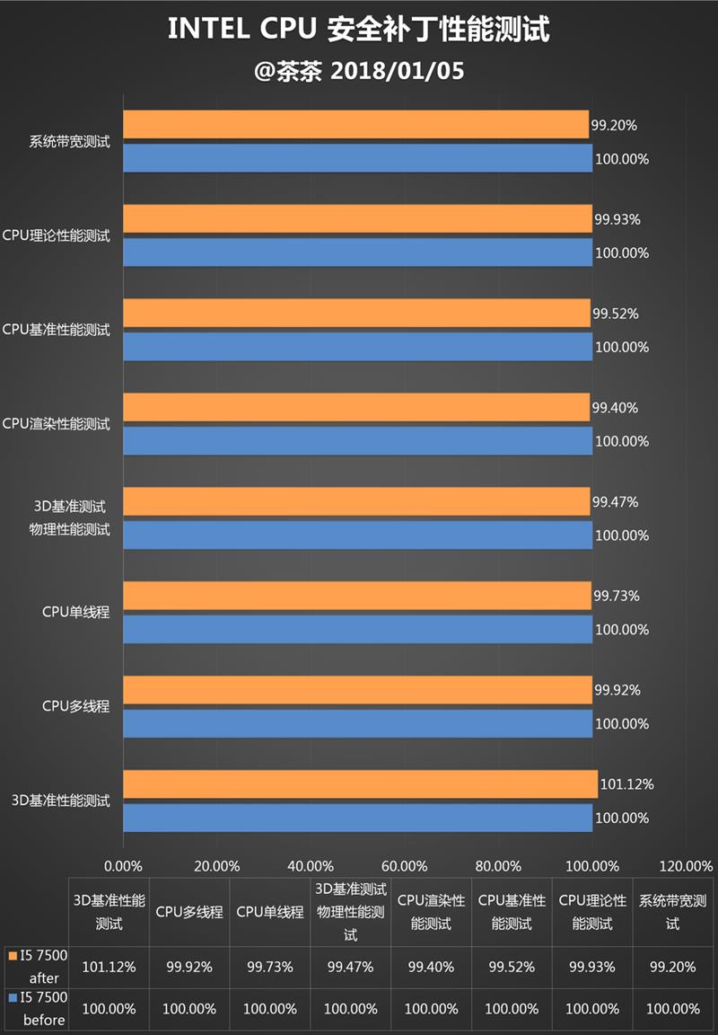 要性能还是要安全？Intel漏洞性能测试对比：长舒一口气