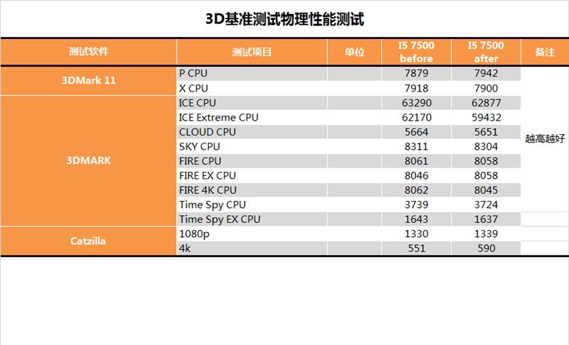 要性能还是要安全？Intel漏洞性能测试对比：长舒一口气