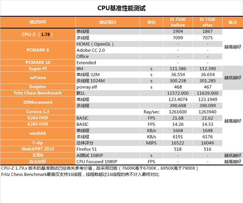 要性能还是要安全？Intel漏洞性能测试对比：长舒一口气