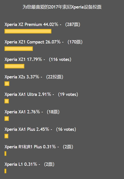 最受欢迎的2017索尼手机投票：XZ Premium无悬念第一