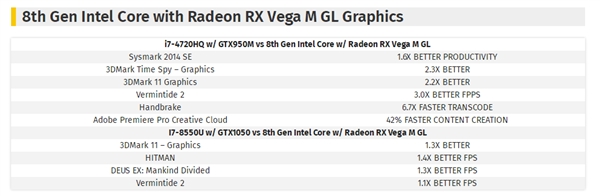 Intel/AMD合体新CPU性能曝光：玩游戏比GTX 1060快13%