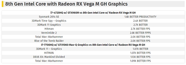 Intel/AMD合体新CPU性能曝光：玩游戏比GTX 1060快13%