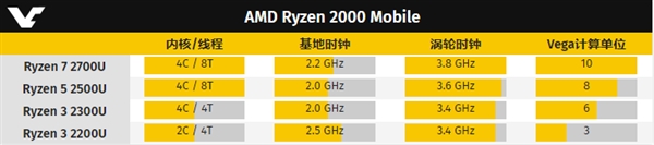 双核四线程！AMD新款移动处理器曝光：最高3.4GHz