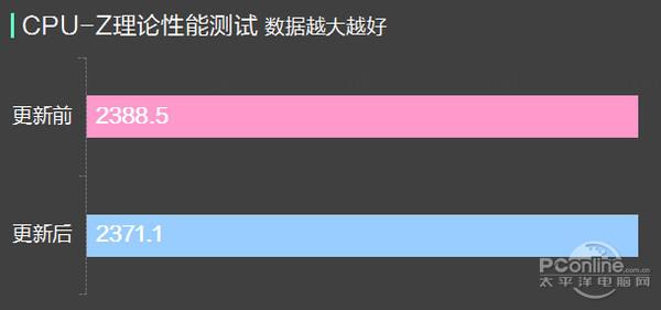 i7-6700K+Win10修复漏洞后性能测试：这下放心了