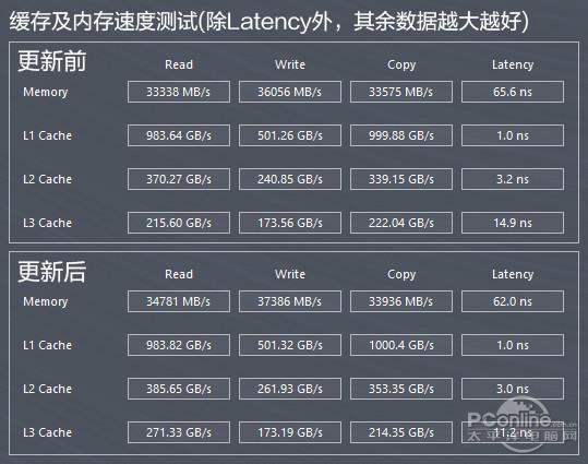 i7-6700K+Win10修复漏洞后性能测试：这下放心了