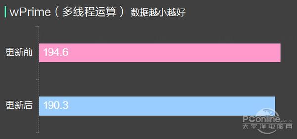 i7-6700K+Win10修复漏洞后性能测试：这下放心了