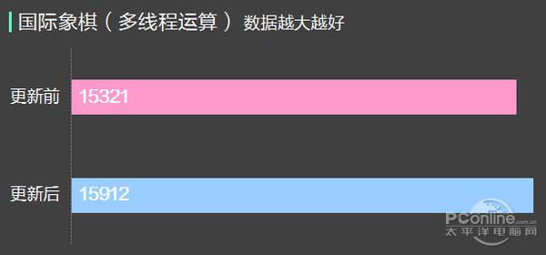 i7-6700K+Win10修复漏洞后性能测试：这下放心了