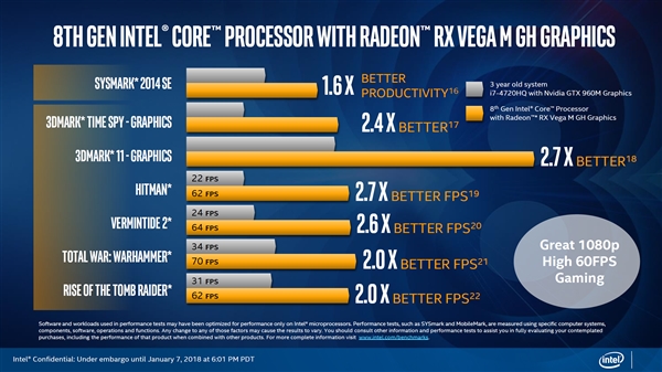 集成AMD Vega显卡！Intel 8代酷睿新品发布：图形性能超GTX 1060