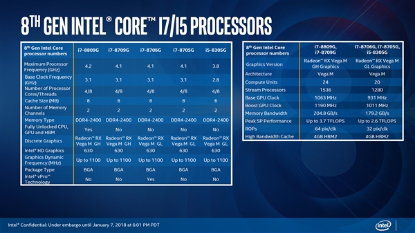 集成AMD Vega显卡！Intel 8代酷睿新品发布：图形性能超GTX 1060