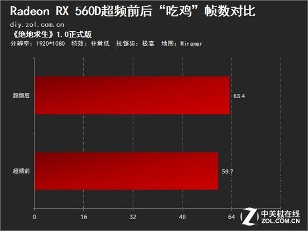 千元卡也超频 RX 560D吃鸡测试：结果意外