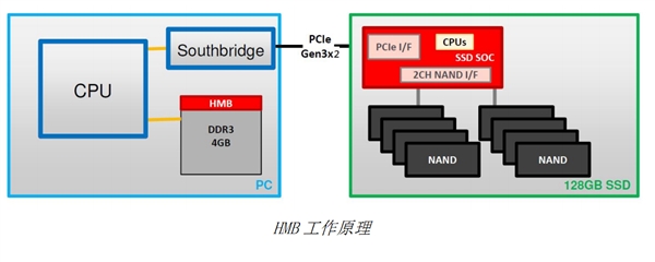 普及NVMe！群联秀入门新主控PS5008-E8T：自带HMB黑科技