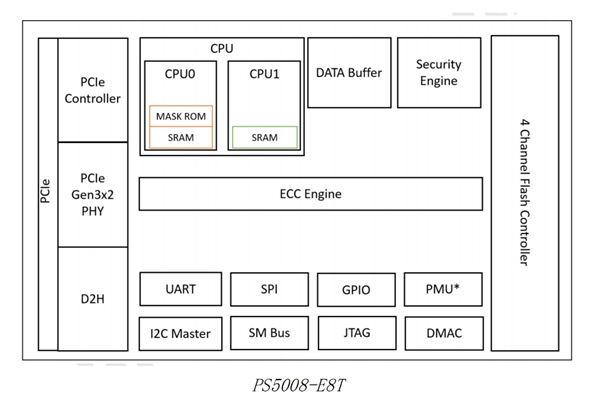 普及NVMe！群联秀入门新主控PS5008-E8T：自带HMB黑科技