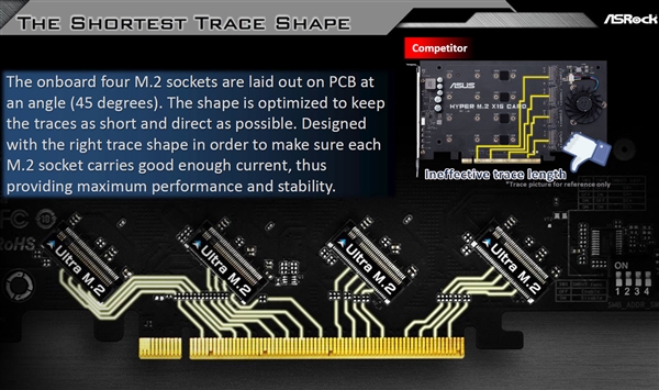 四块SSD阵列！华擎新款M.2扩展卡发布：支持22110规格