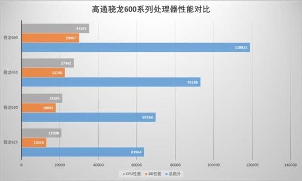 上市机型仅4款 骁龙630无法超越骁龙625