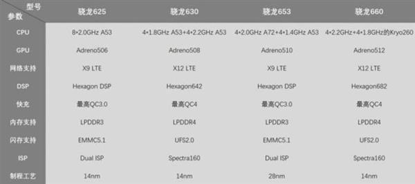 上市机型仅4款 骁龙630无法超越骁龙625