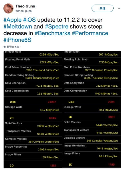 心塞！所有iPhone升级iOS 11.2.2后：性能狂下降