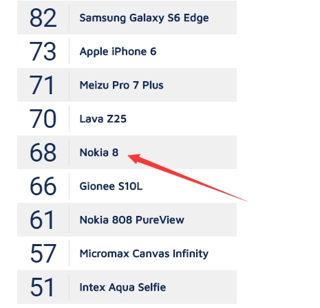 诺基亚8 DxOMark评分出炉：蔡司认证不给力 只有68分