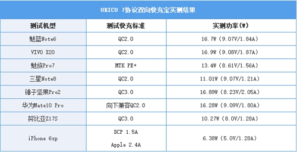 支持7种快充协议！ORICO移动电源评测