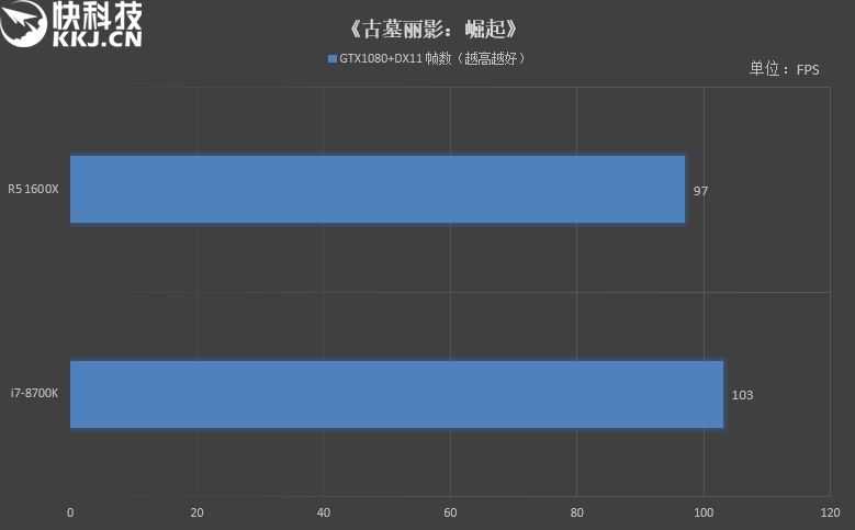 六核游戏该选谁？R5 1600X/i7-8700K对比评测