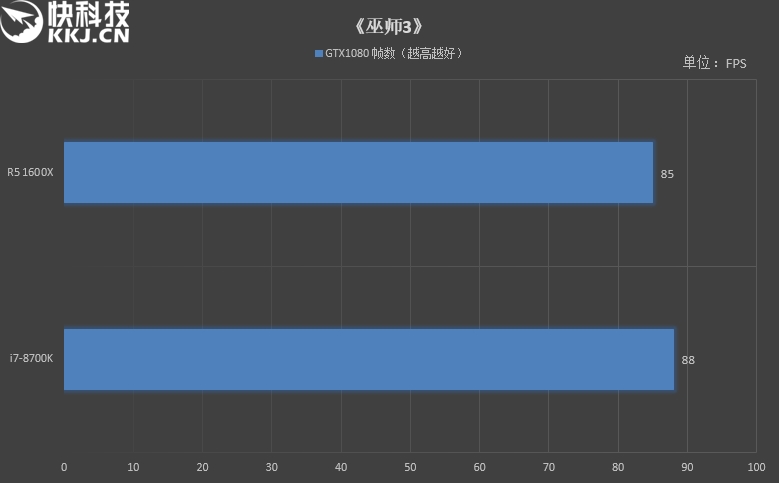 六核游戏该选谁？R5 1600X/i7-8700K对比评测