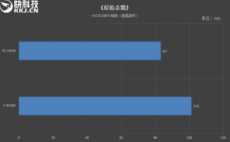 六核游戏该选谁？R5 1600X/i7-8700K对比评测