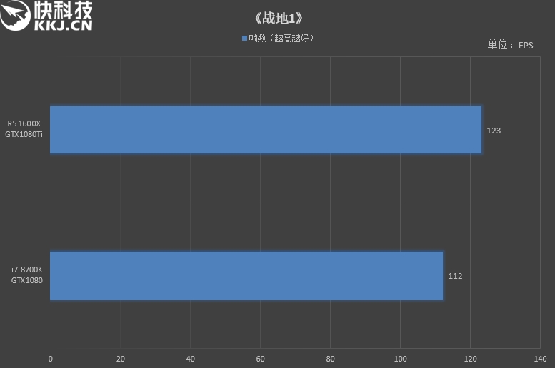 六核游戏该选谁？R5 1600X/i7-8700K对比评测