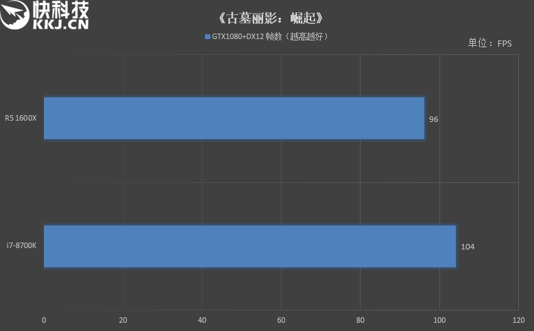 六核游戏该选谁？R5 1600X/i7-8700K对比评测