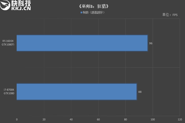 六核游戏该选谁？R5 1600X/i7-8700K对比评测