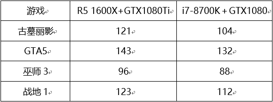 六核游戏该选谁？R5 1600X/i7-8700K对比评测