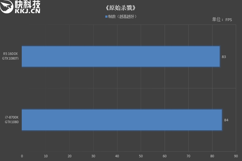 六核游戏该选谁？R5 1600X/i7-8700K对比评测