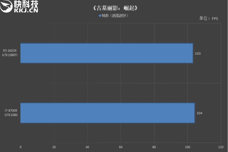 六核游戏该选谁？R5 1600X/i7-8700K对比评测