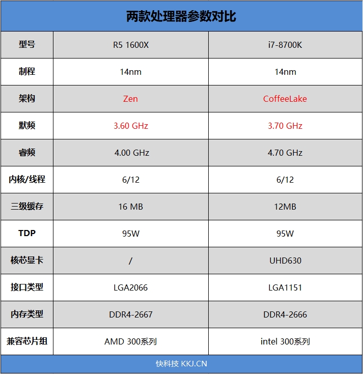 六核游戏该选谁？R5 1600X/i7-8700K对比评测