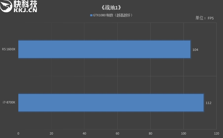 六核游戏该选谁？R5 1600X/i7-8700K对比评测