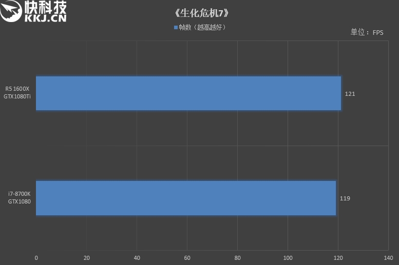 六核游戏该选谁？R5 1600X/i7-8700K对比评测