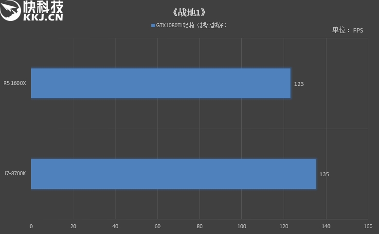 六核游戏该选谁？R5 1600X/i7-8700K对比评测