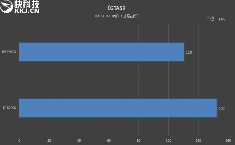 六核游戏该选谁？R5 1600X/i7-8700K对比评测